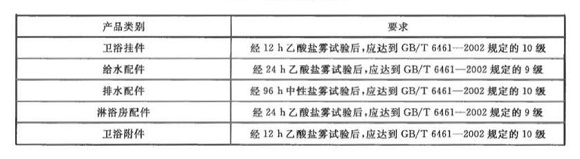 不銹鋼制品管標準——衛浴潔具