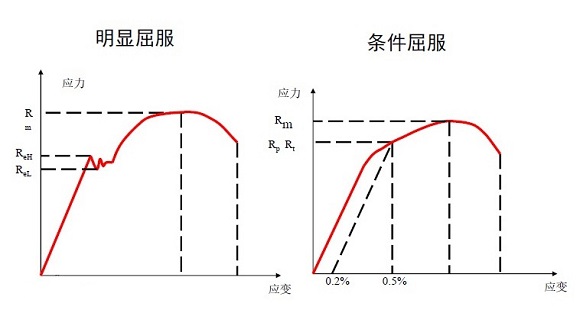 304不銹鋼管屈服強(qiáng)度是多少？