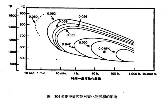 304薄壁管焊接連接晶間腐蝕