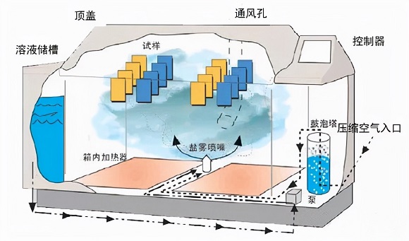 不銹鋼制品管的鹽霧試驗(yàn)方法