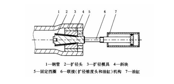 304管怎么擴大內(nèi)徑