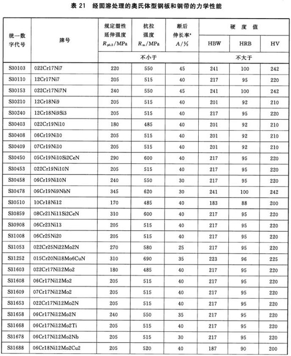 不銹鋼制品管材料標準