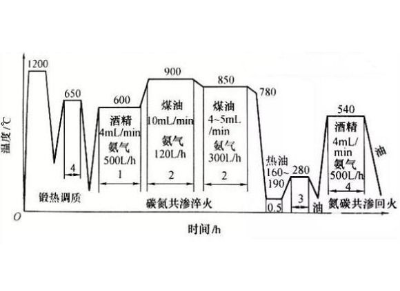 316不銹鋼管化學熱處理工藝