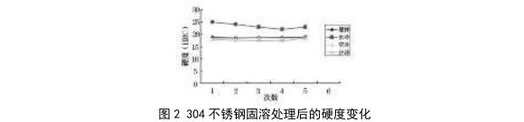 熱處理工藝對(duì)304管性能的影響